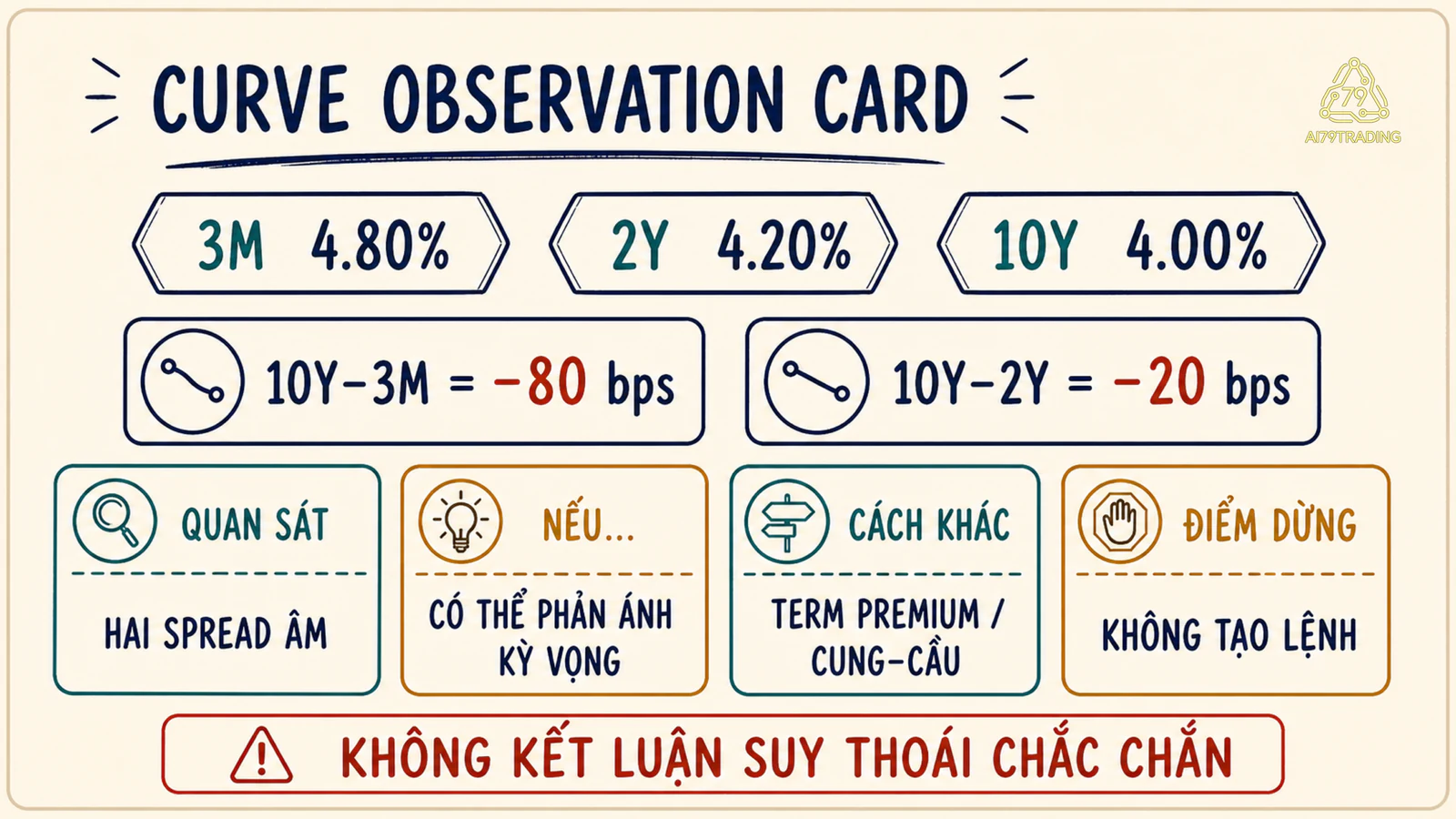 Curve Observation Card đã điền với ba kỳ hạn, hai spread, cách giải thích khác và điểm dừng
