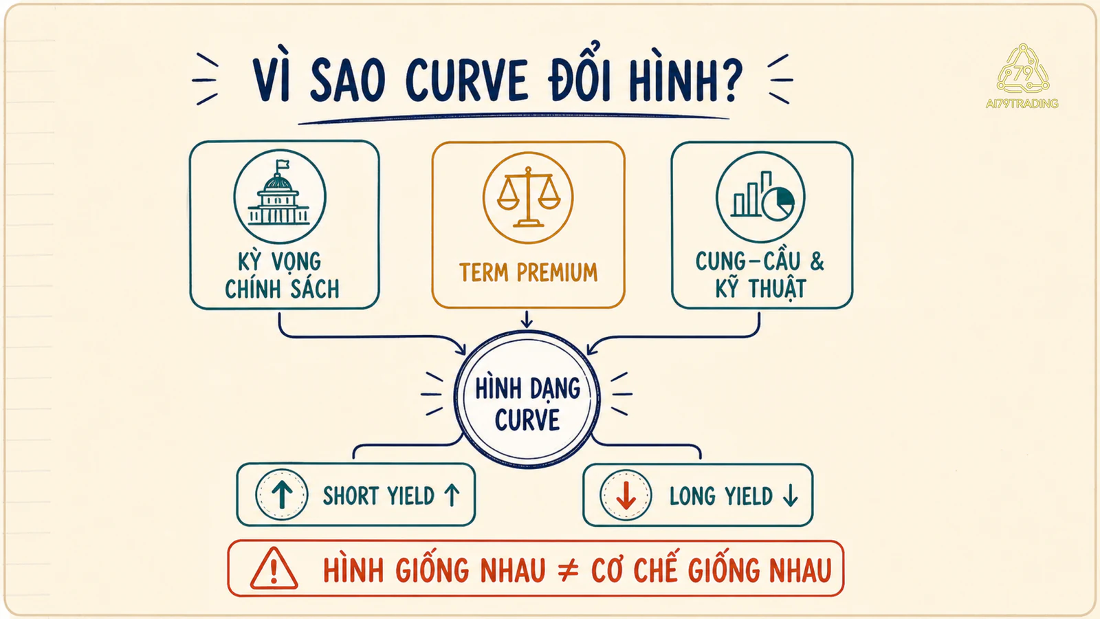 Ba nhánh kỳ vọng chính sách, term premium và cung cầu kỹ thuật cùng tác động hình dạng Yield Curve