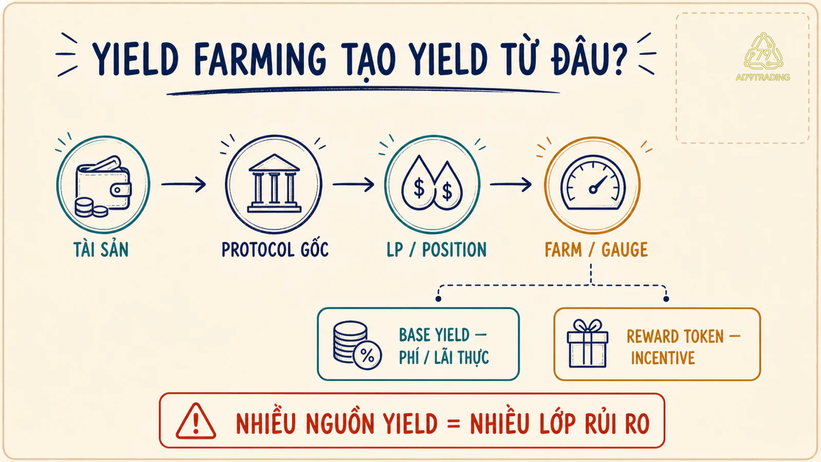 Sơ đồ tài sản đi qua protocol gốc và farm để tạo base yield cùng reward token