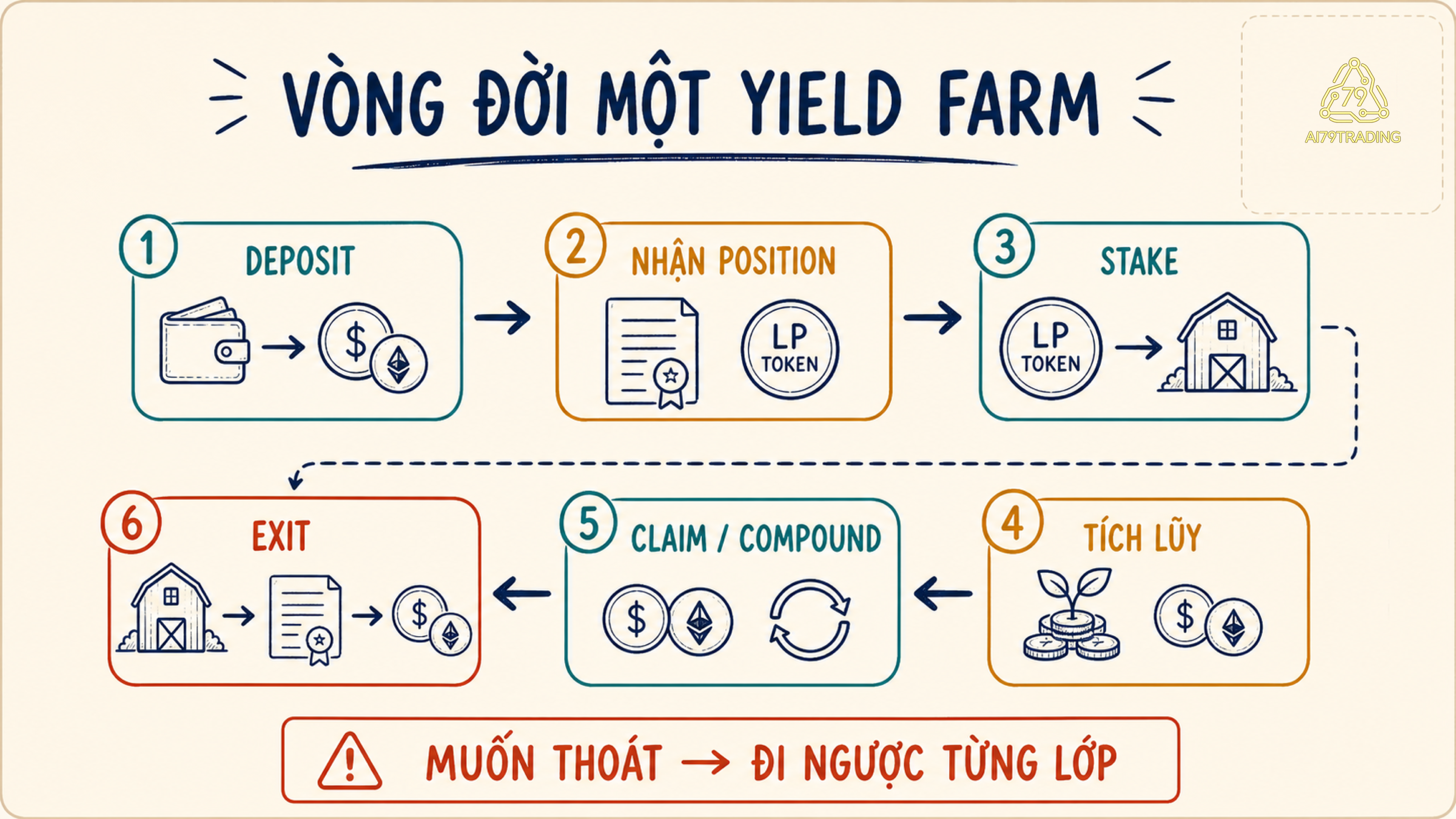 Sáu bước của yield farming từ deposit đến nhận position, stake, claim và exit