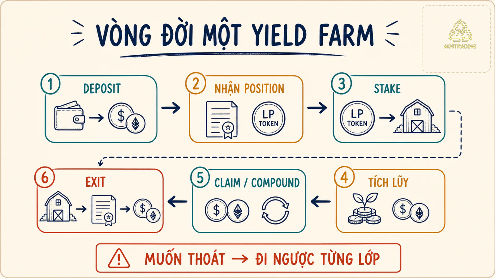 Sáu bước của yield farming từ deposit đến nhận position, stake, claim và exit