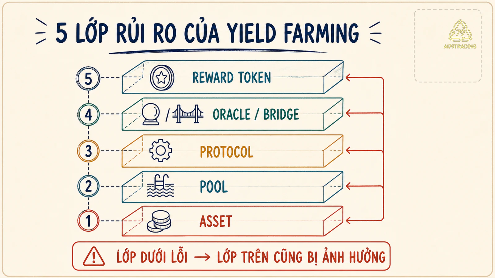 Sơ đồ năm lớp rủi ro của yield farming từ asset đến reward token