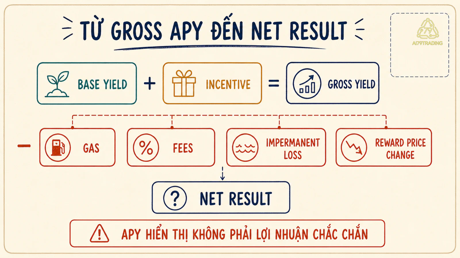 Công thức tách base yield và incentive rồi trừ chi phí, impermanent loss và biến động reward