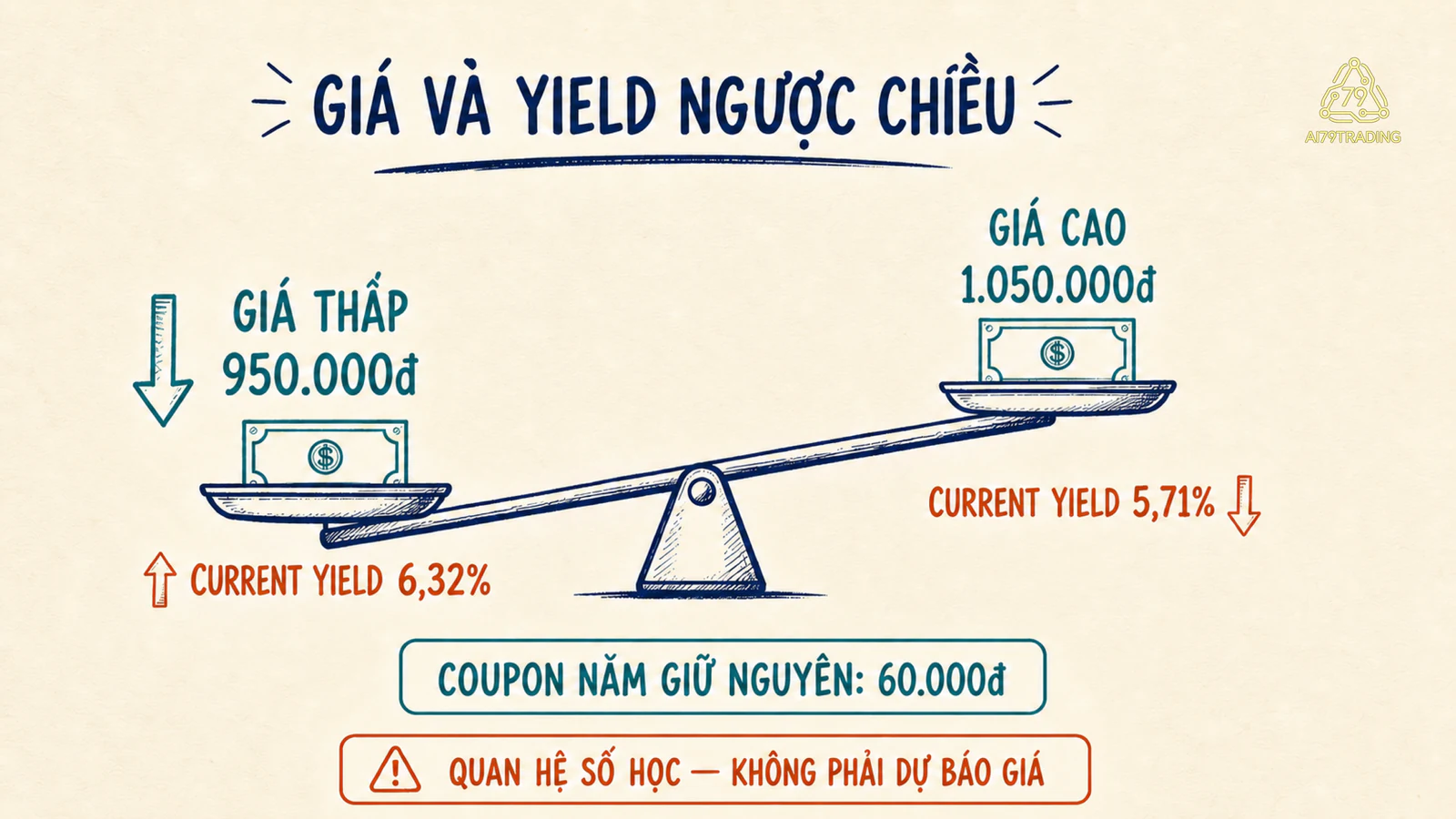 Bập bênh giá trái phiếu và yield với coupon năm cố định 60.000 đồng