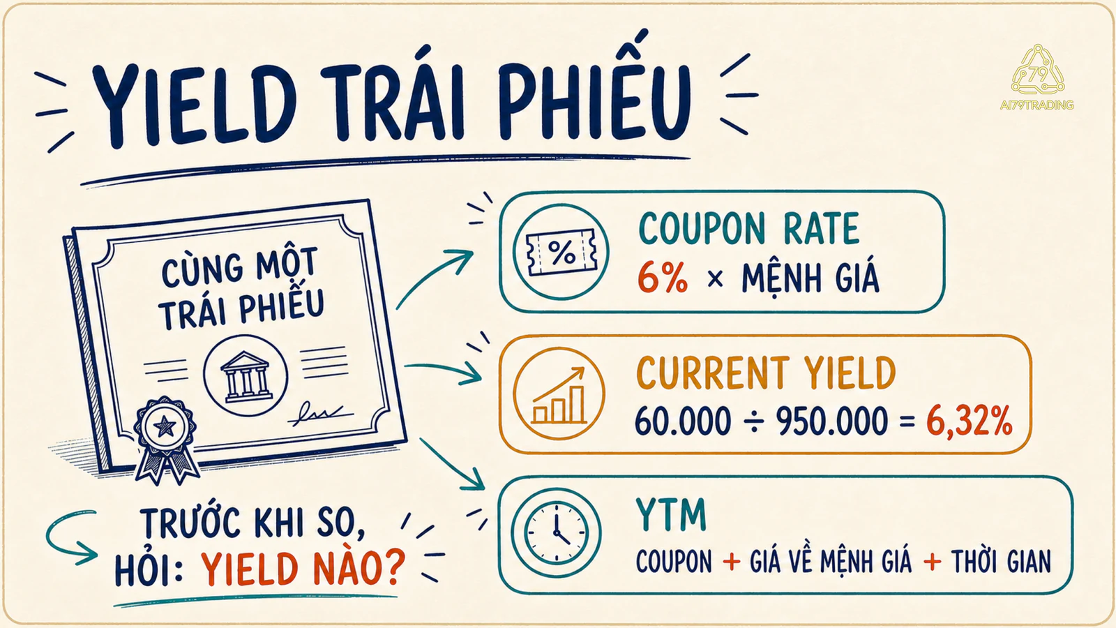 Sơ đồ ba thẻ phân biệt coupon rate, current yield và YTM của cùng một trái phiếu