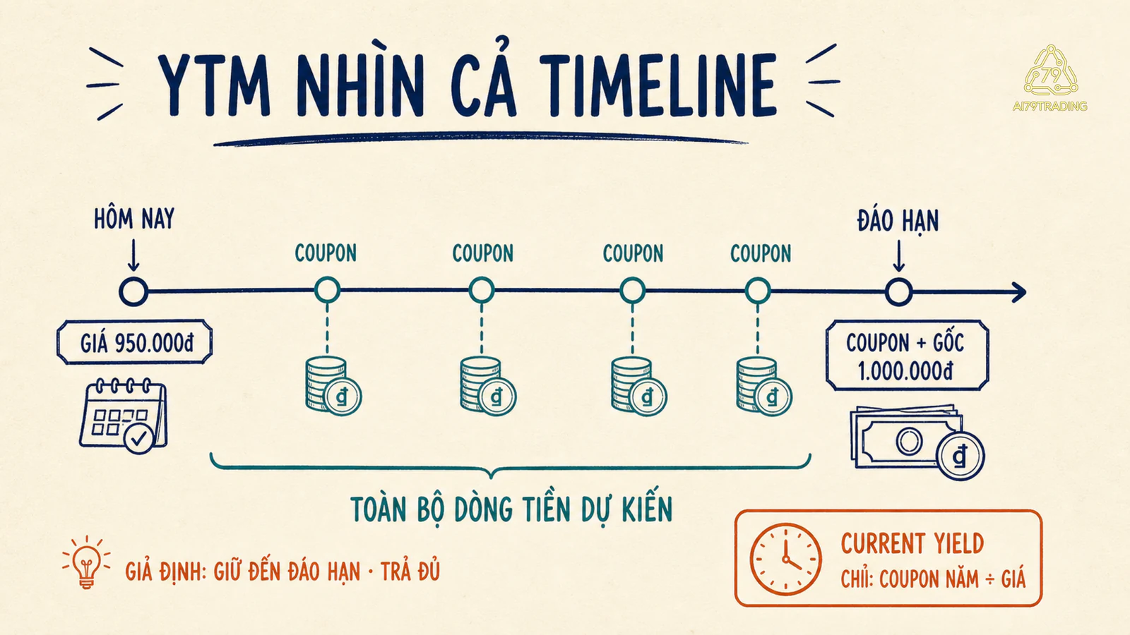 Timeline YTM gồm giá hôm nay, coupon theo kỳ và tiền gốc ở ngày đáo hạn