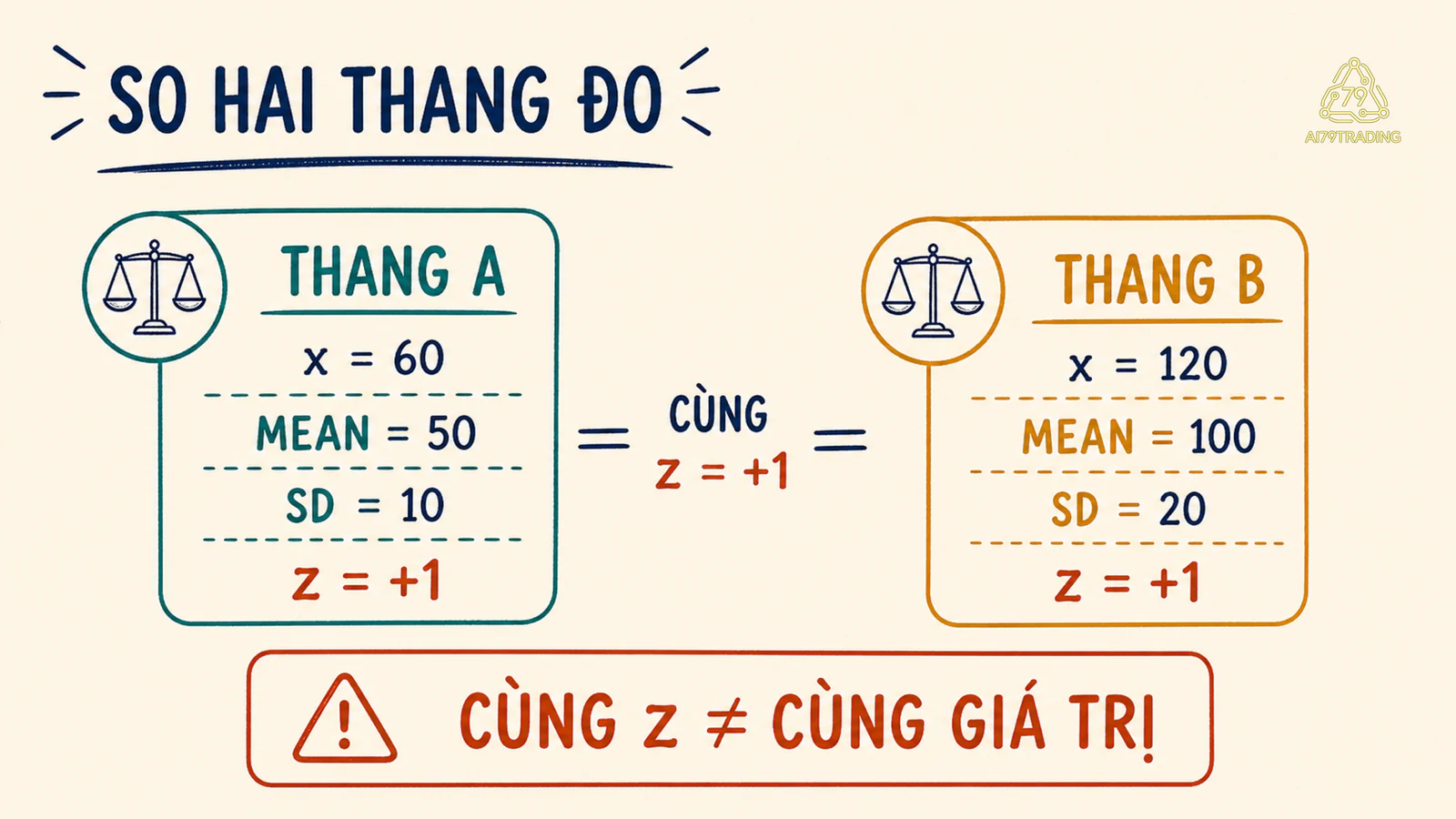 Hai thang đo khác nhau cùng có z-score dương một