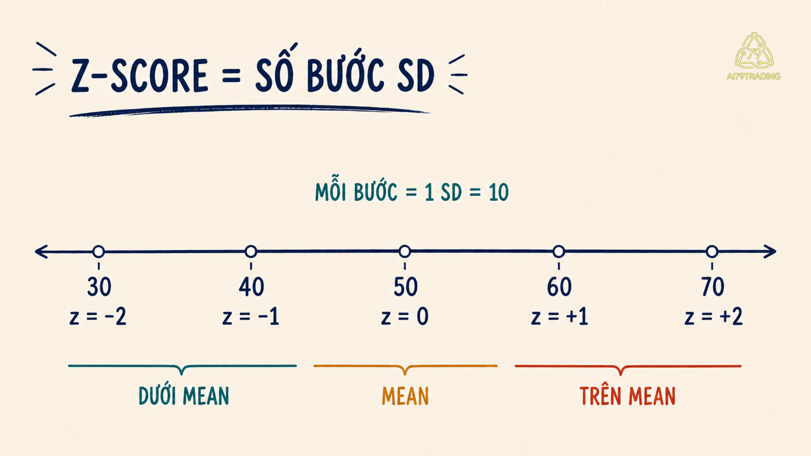 Trục z-score quanh Mean 50 với mỗi bước độ lệch chuẩn bằng 10