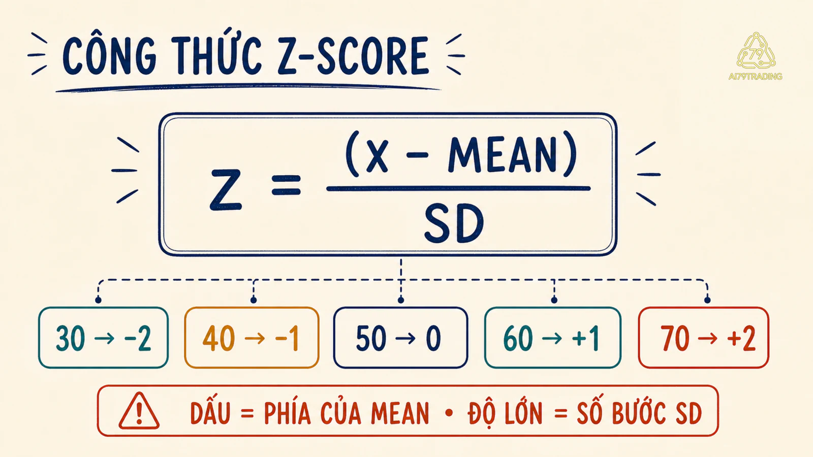 Công thức z-score và năm ví dụ quanh Mean 50